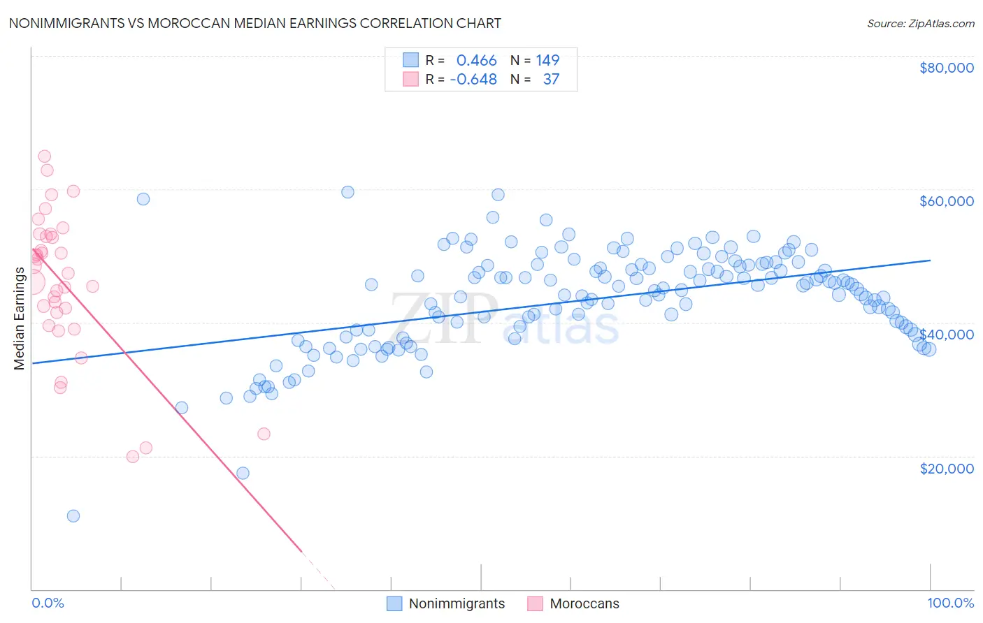 Nonimmigrants vs Moroccan Median Earnings