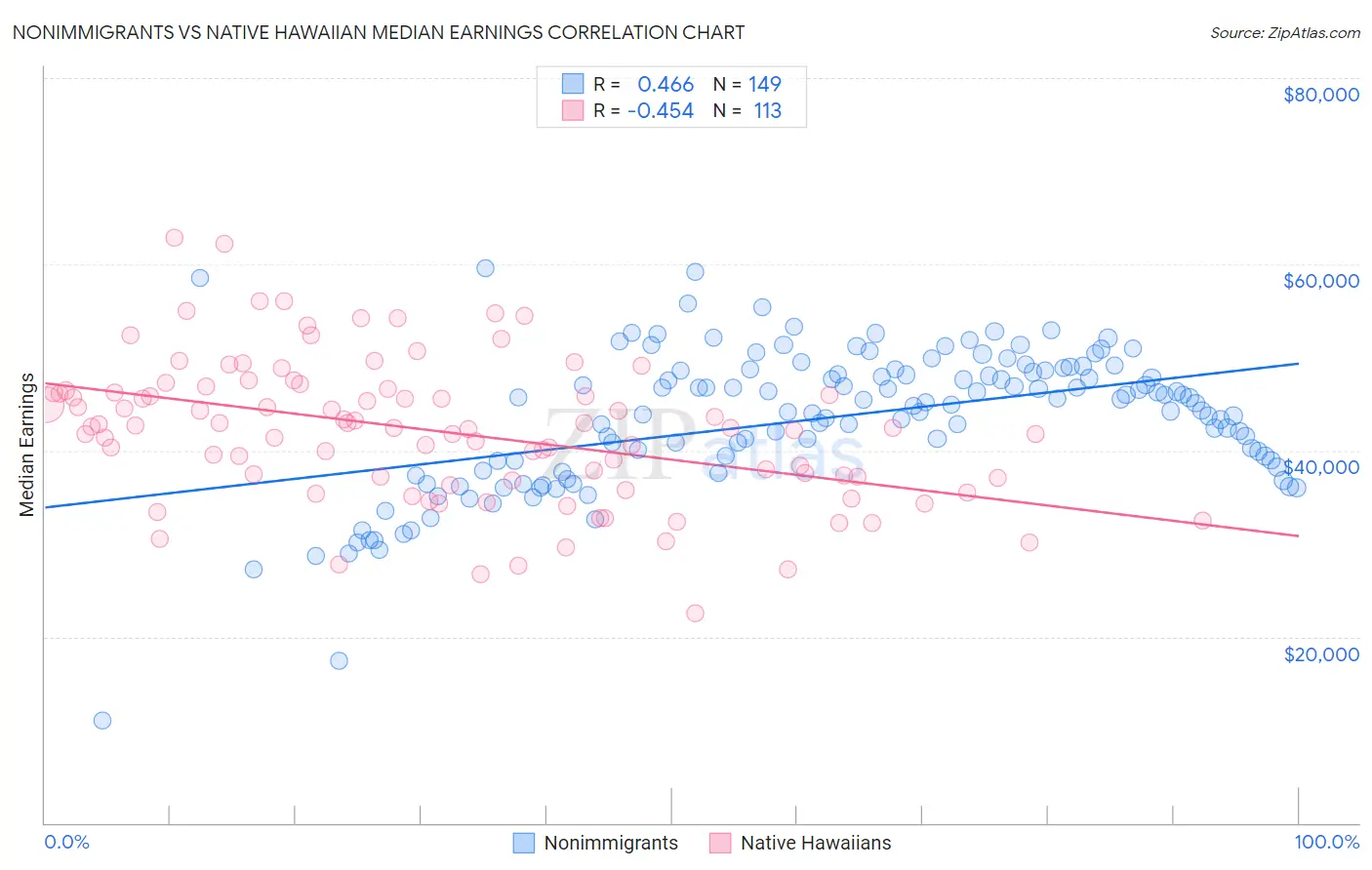 Nonimmigrants vs Native Hawaiian Median Earnings