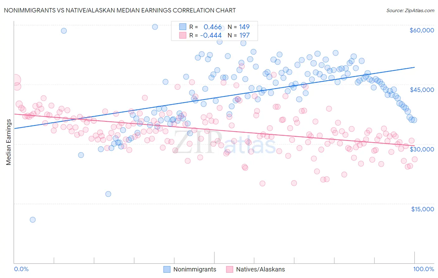 Nonimmigrants vs Native/Alaskan Median Earnings