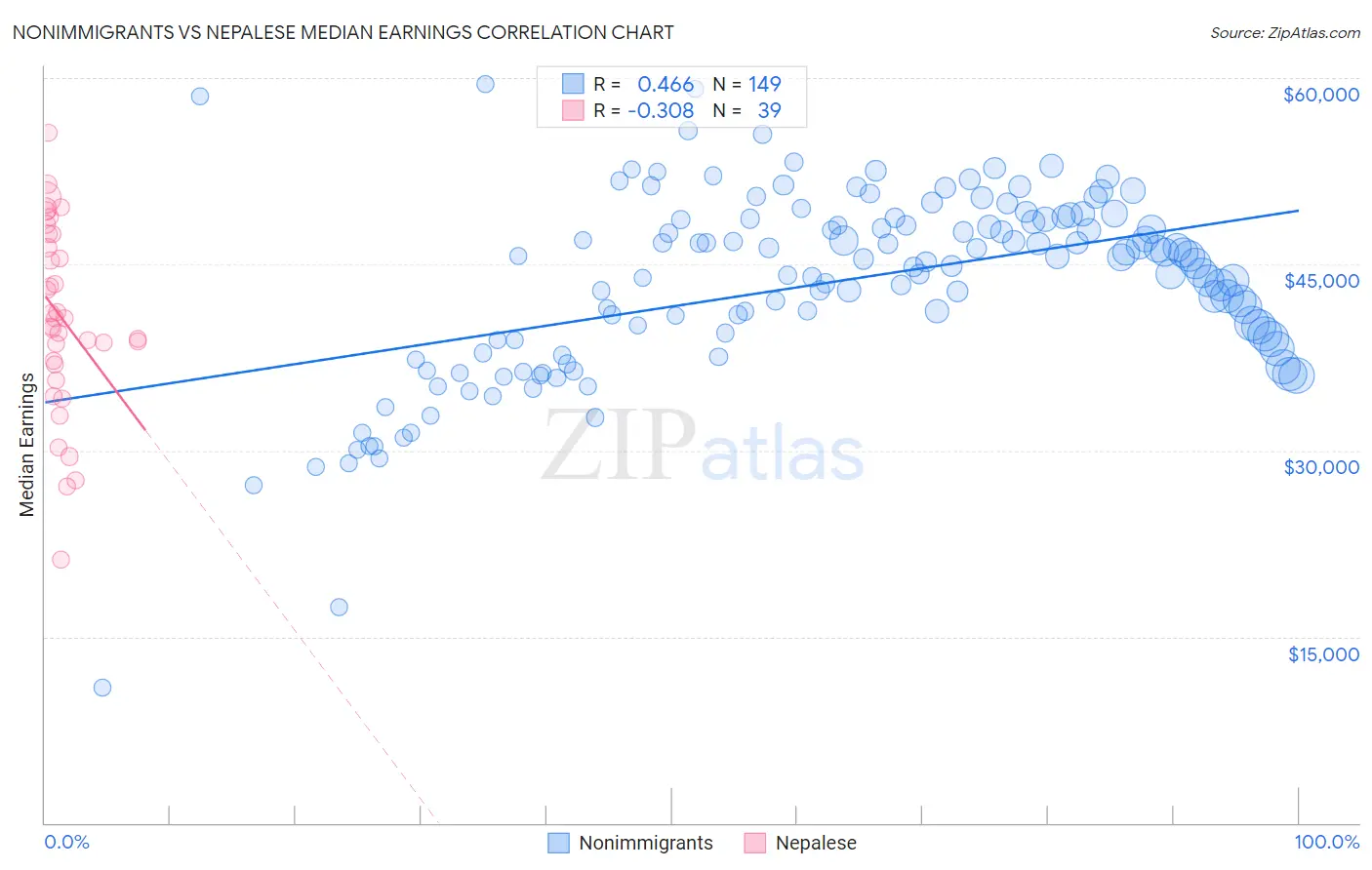 Nonimmigrants vs Nepalese Median Earnings