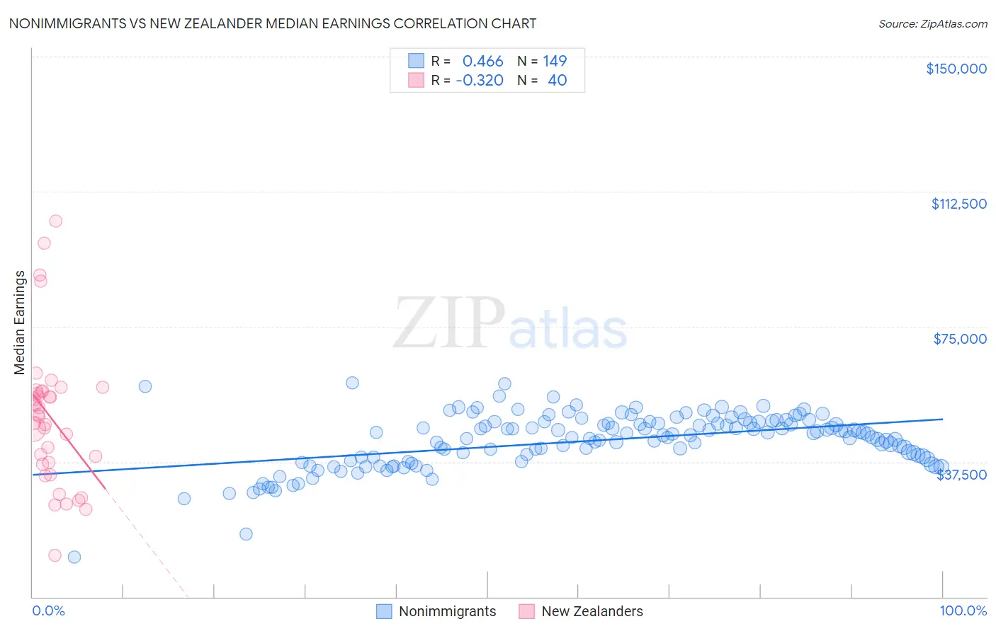 Nonimmigrants vs New Zealander Median Earnings