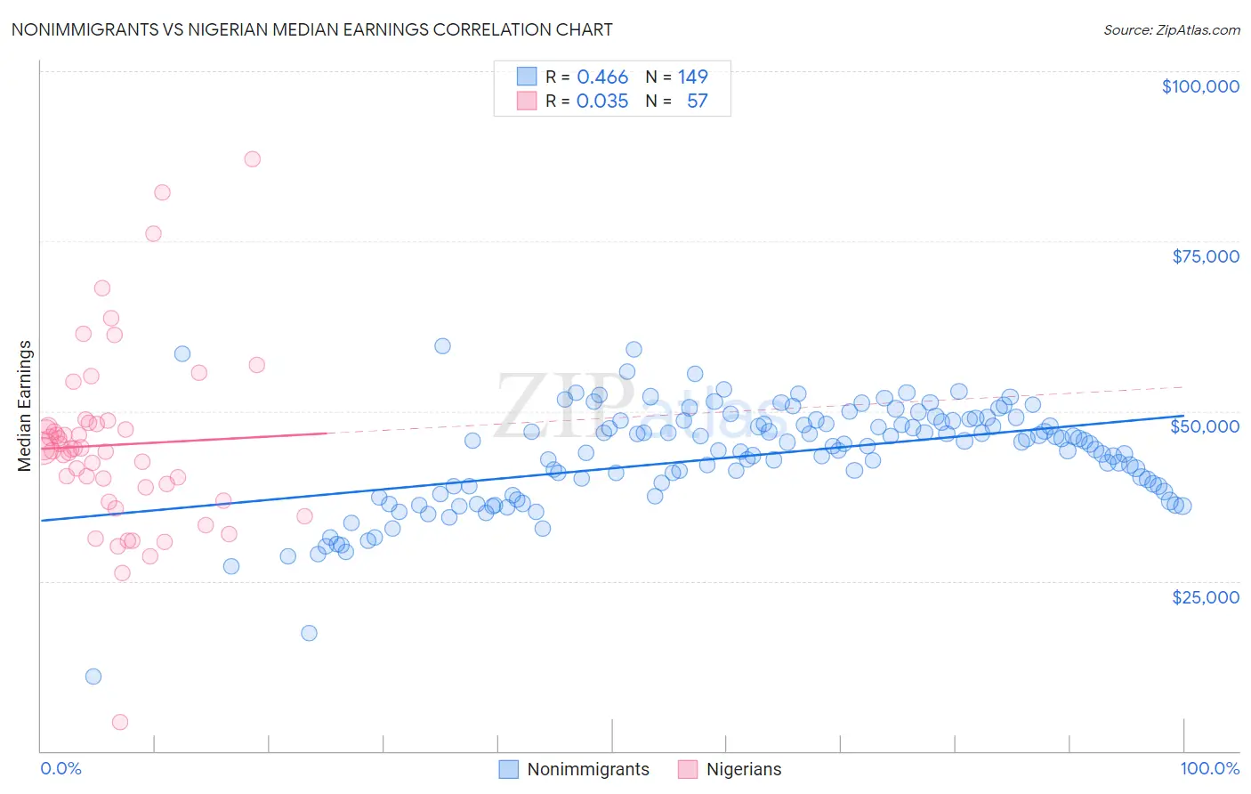 Nonimmigrants vs Nigerian Median Earnings