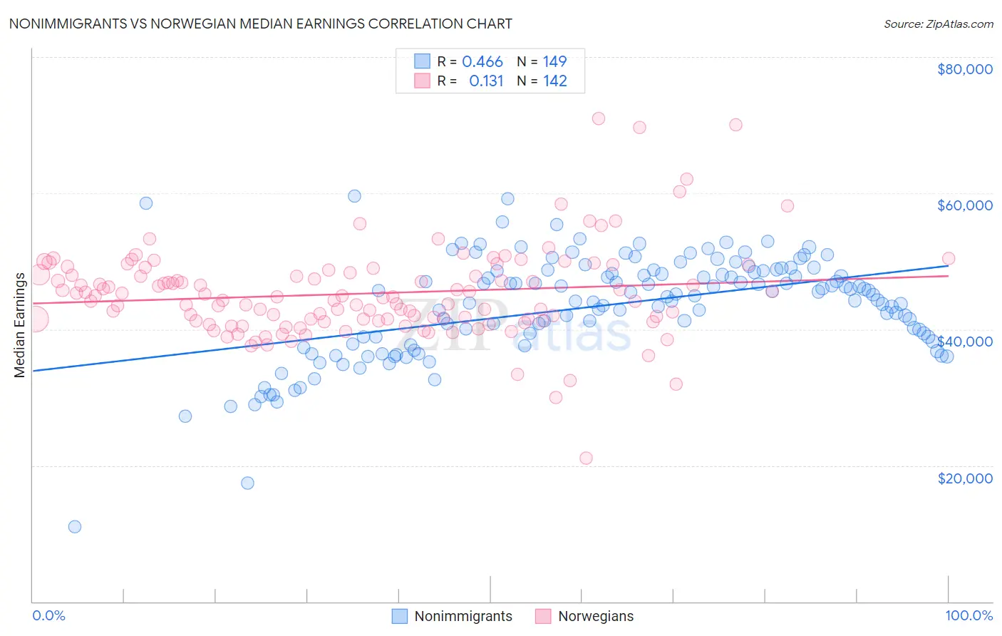 Nonimmigrants vs Norwegian Median Earnings