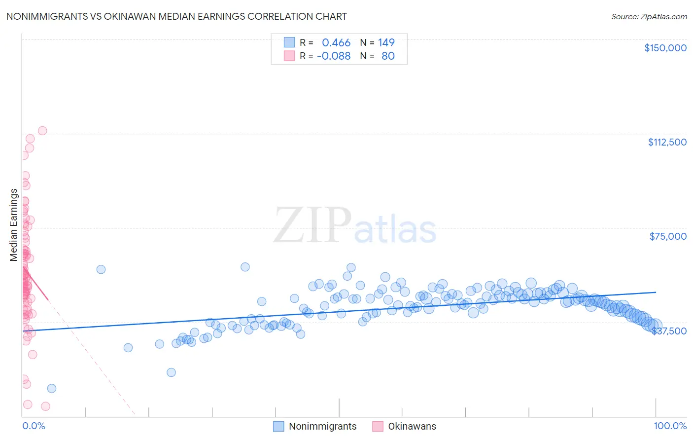 Nonimmigrants vs Okinawan Median Earnings