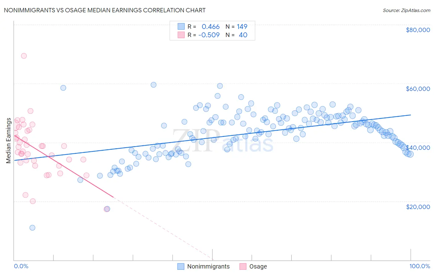 Nonimmigrants vs Osage Median Earnings