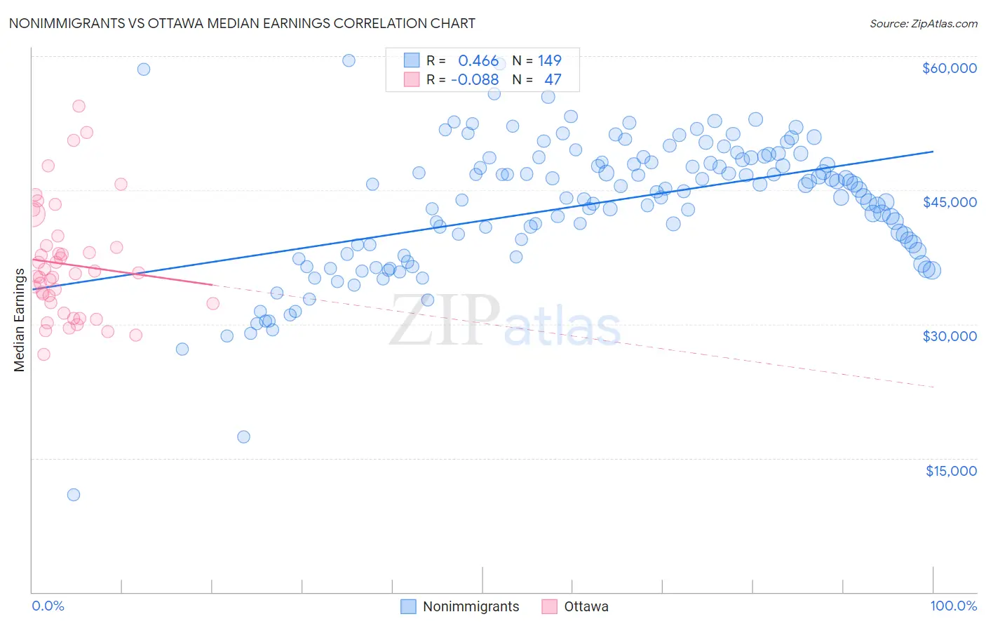 Nonimmigrants vs Ottawa Median Earnings