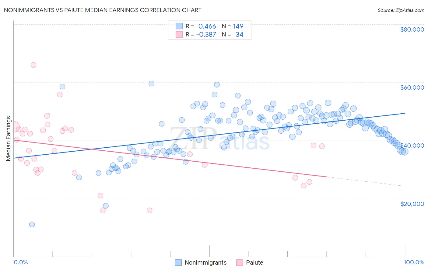 Nonimmigrants vs Paiute Median Earnings