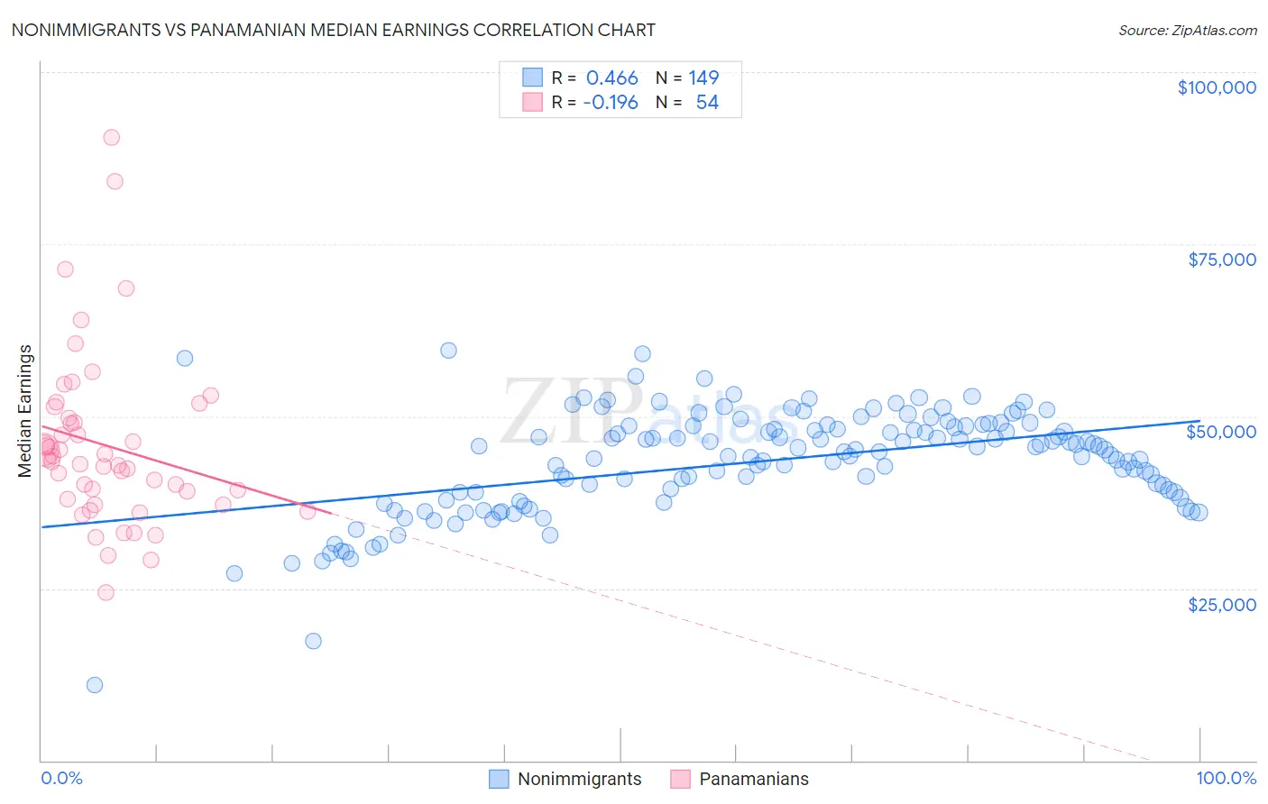 Nonimmigrants vs Panamanian Median Earnings