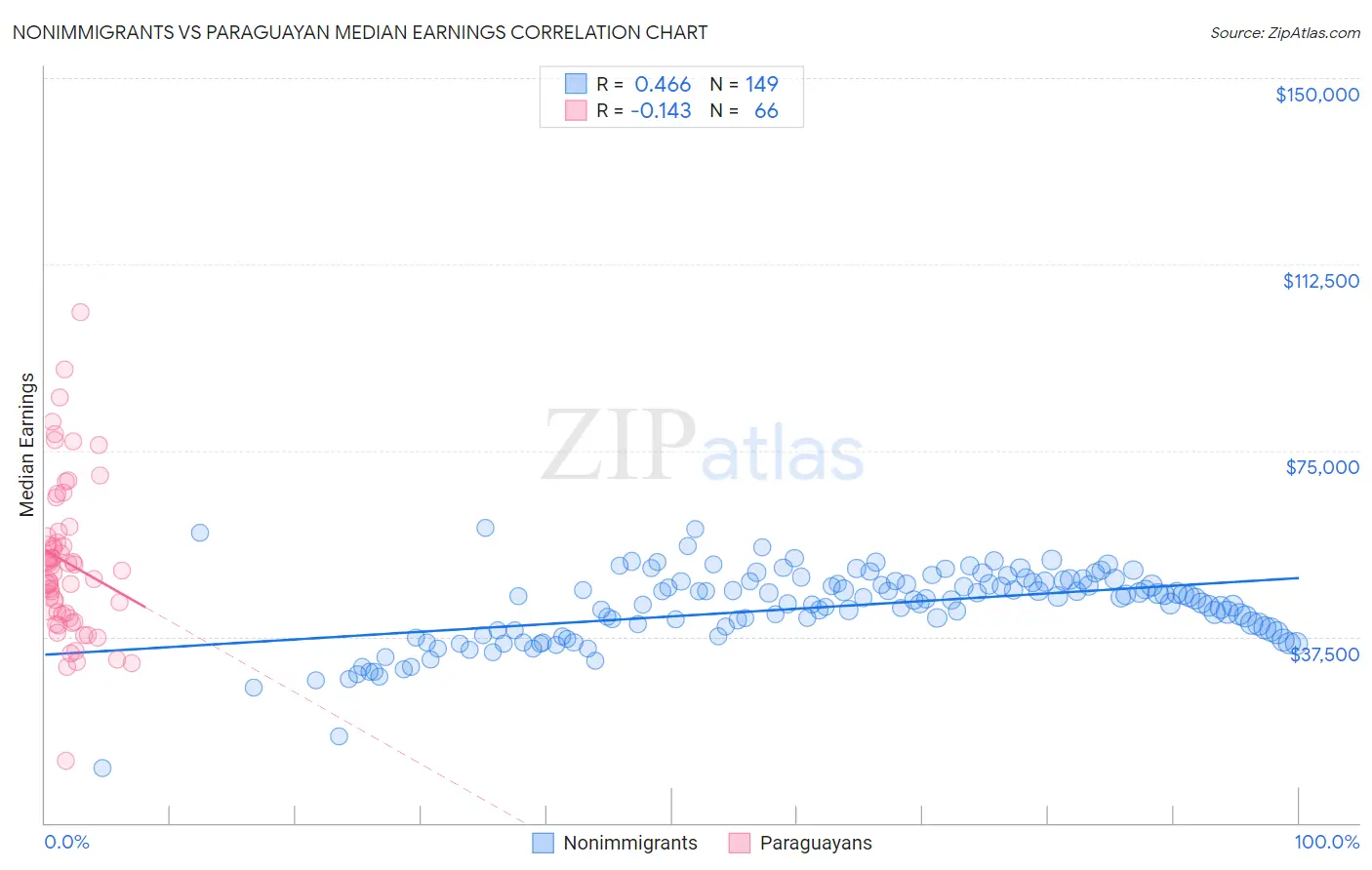 Nonimmigrants vs Paraguayan Median Earnings