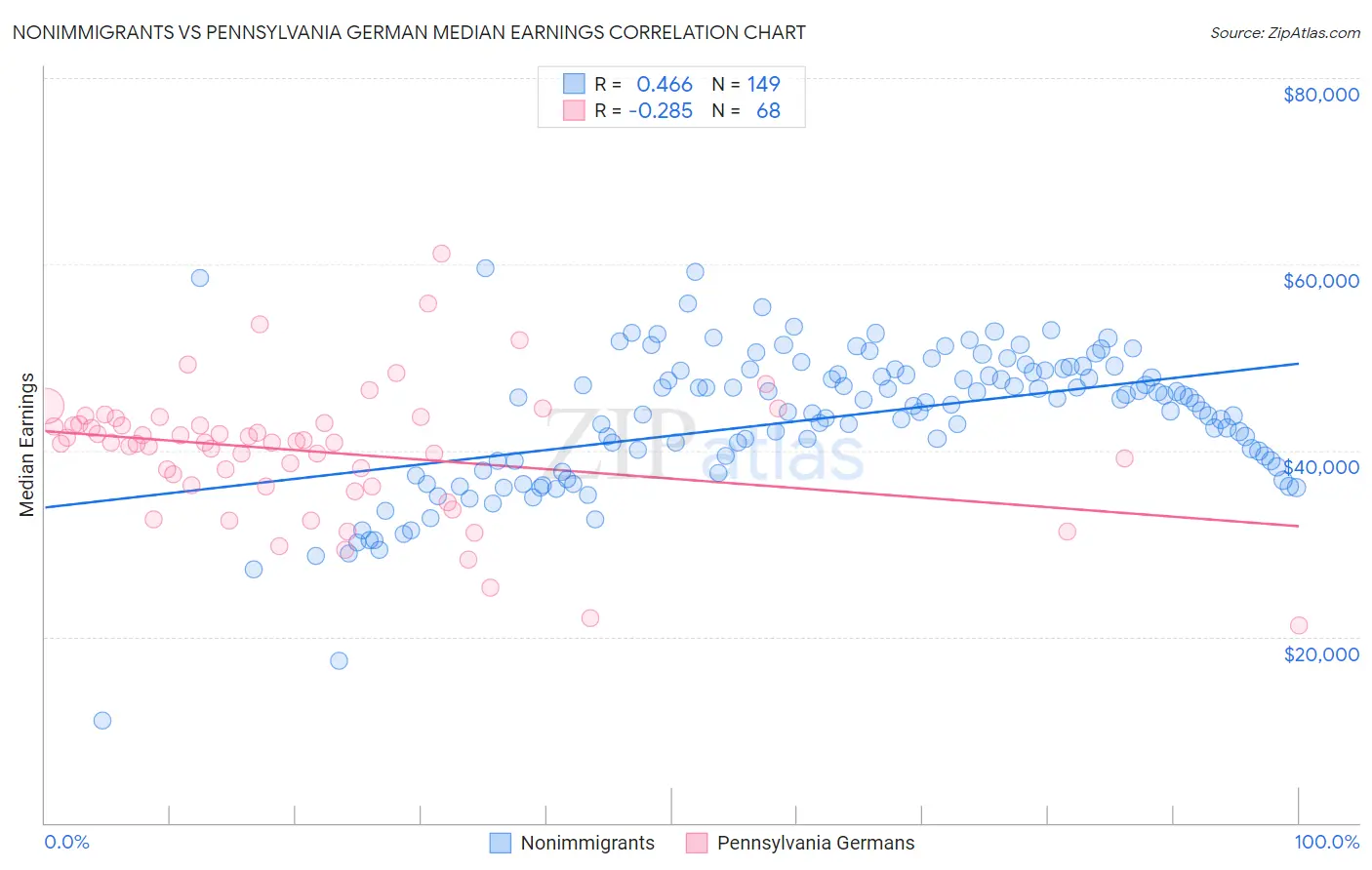 Nonimmigrants vs Pennsylvania German Median Earnings