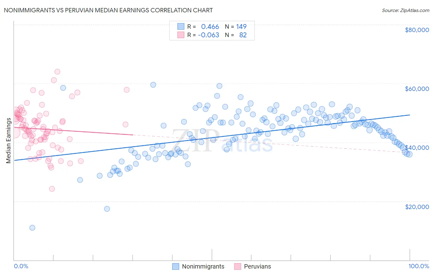 Nonimmigrants vs Peruvian Median Earnings