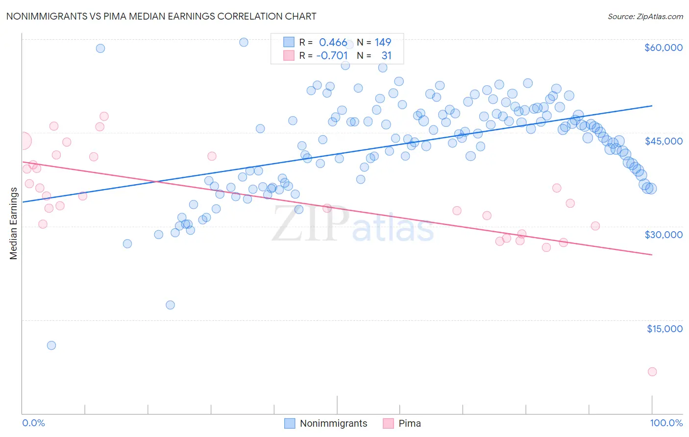 Nonimmigrants vs Pima Median Earnings
