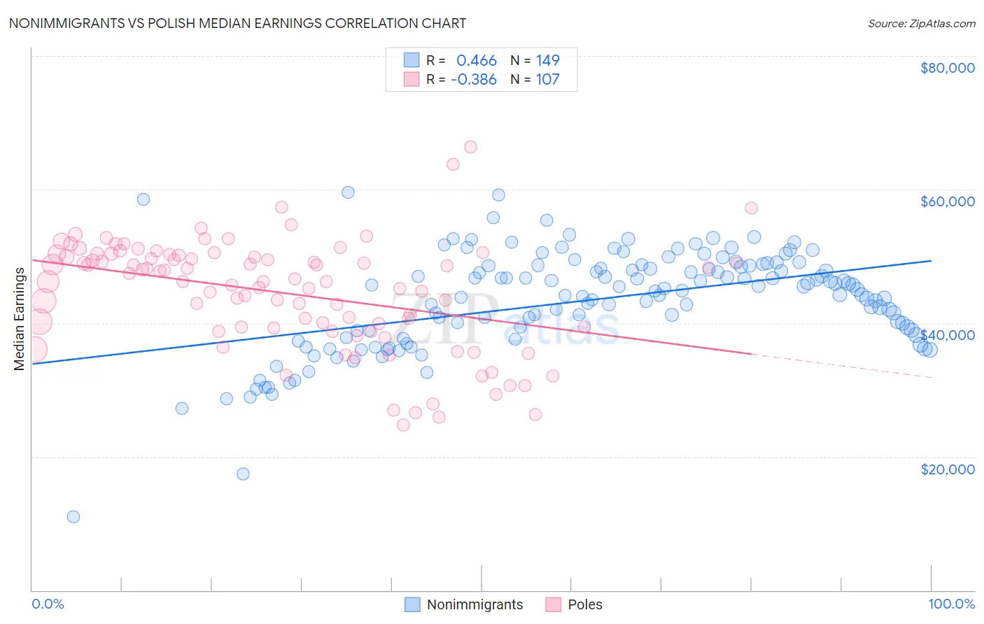 Nonimmigrants vs Polish Median Earnings
