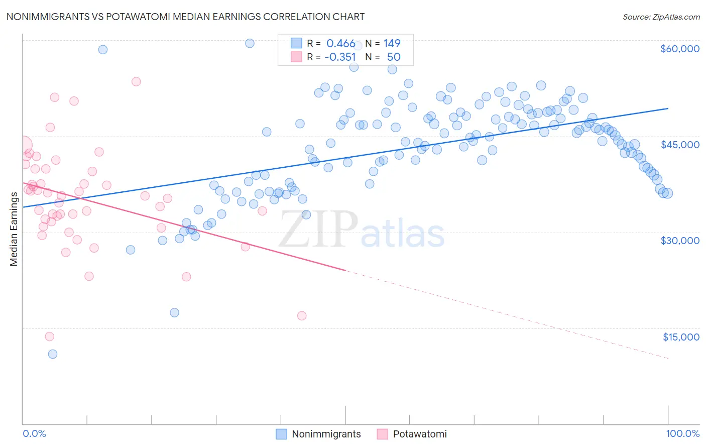 Nonimmigrants vs Potawatomi Median Earnings