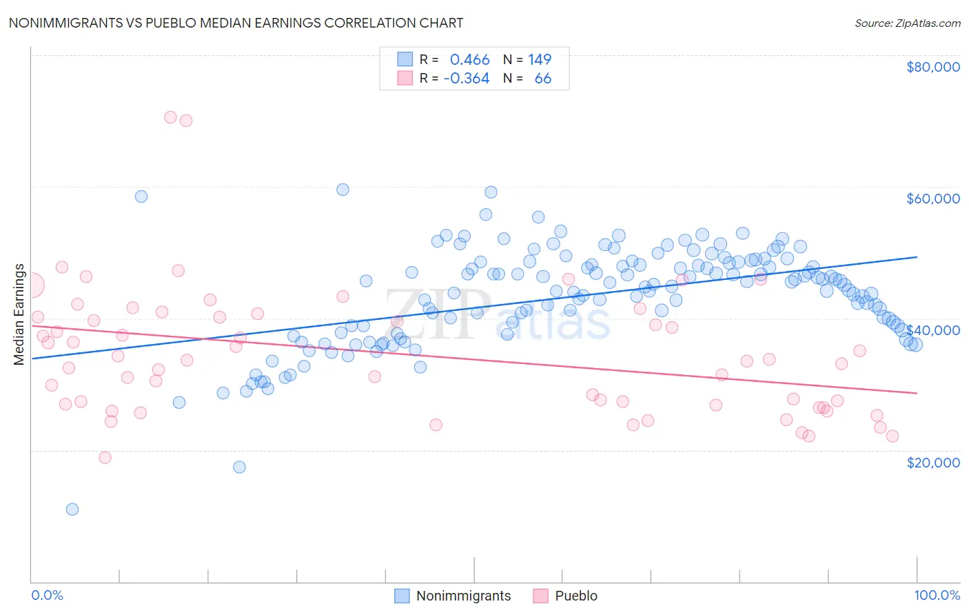 Nonimmigrants vs Pueblo Median Earnings