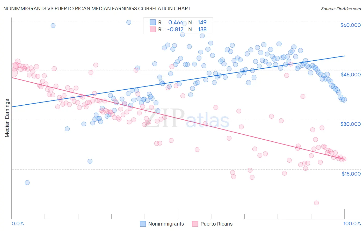 Nonimmigrants vs Puerto Rican Median Earnings