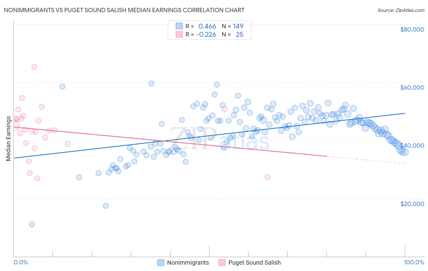 Nonimmigrants vs Puget Sound Salish Median Earnings