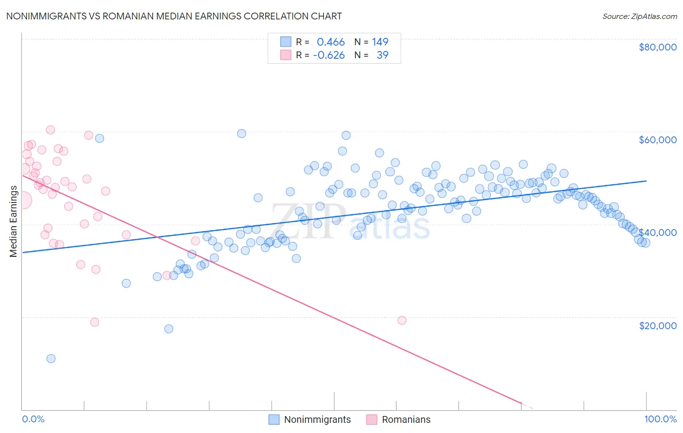 Nonimmigrants vs Romanian Median Earnings