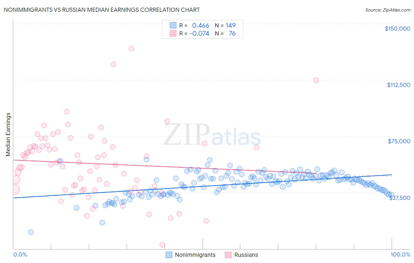 Nonimmigrants vs Russian Median Earnings