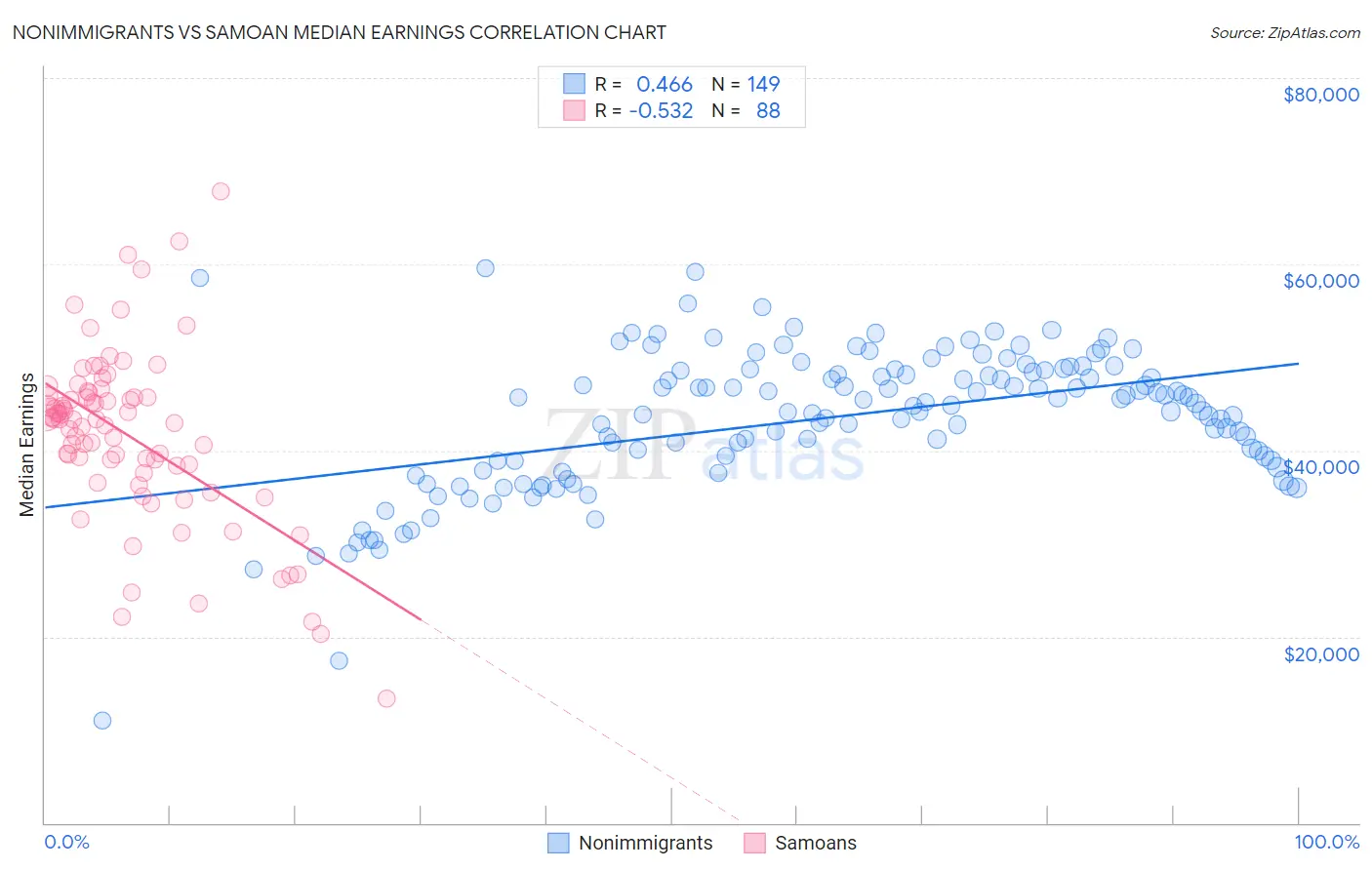 Nonimmigrants vs Samoan Median Earnings