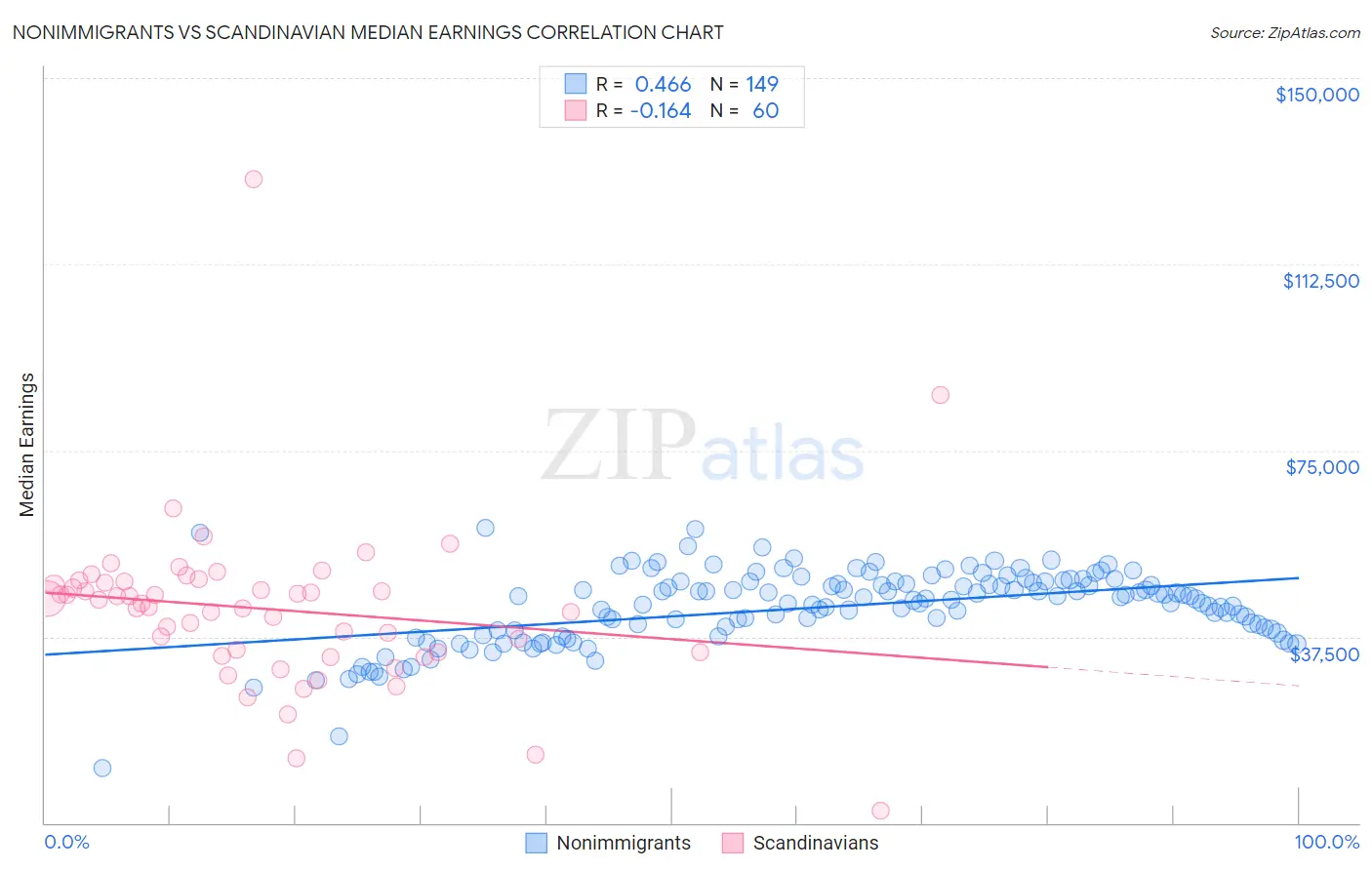 Nonimmigrants vs Scandinavian Median Earnings