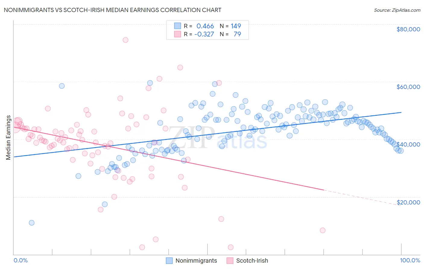 Nonimmigrants vs Scotch-Irish Median Earnings