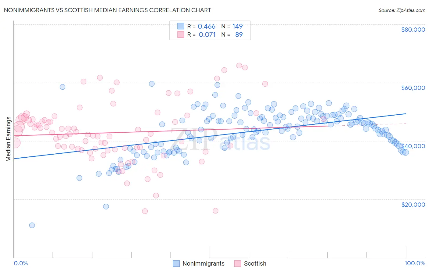 Nonimmigrants vs Scottish Median Earnings