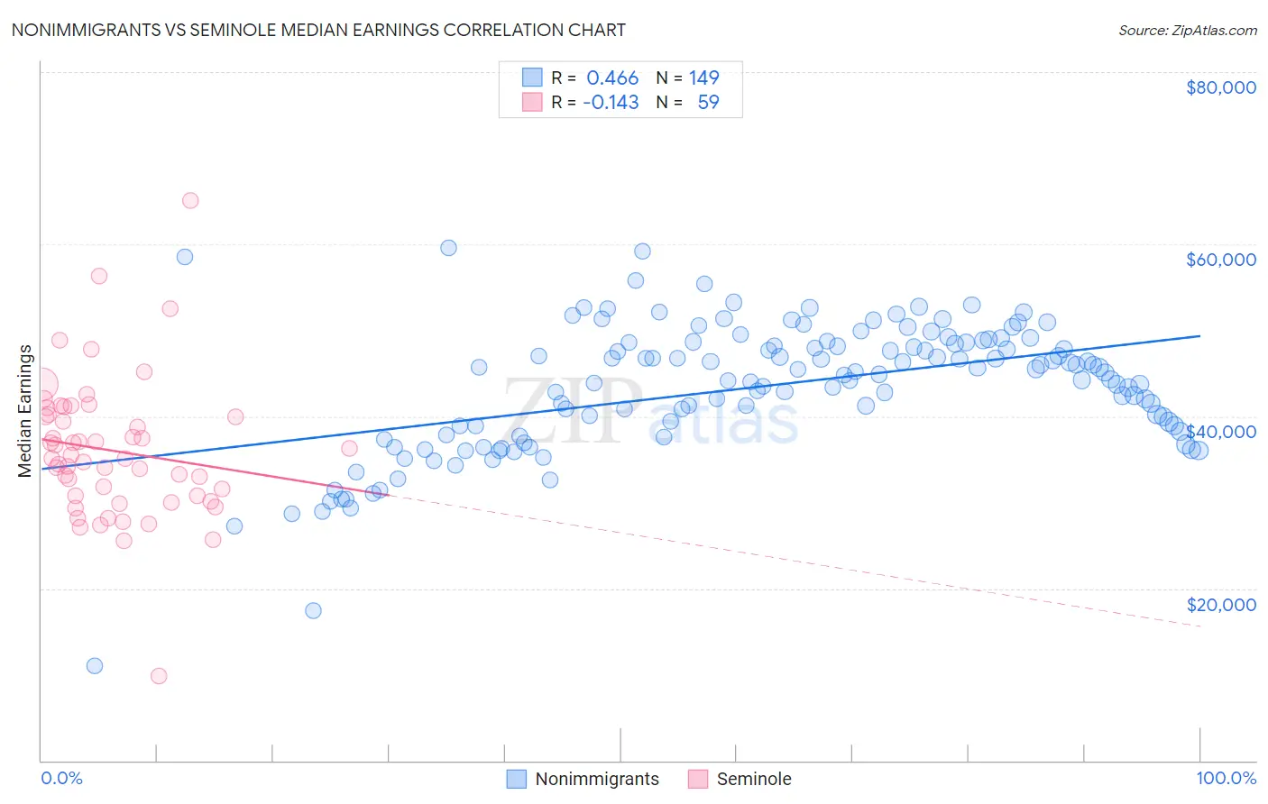 Nonimmigrants vs Seminole Median Earnings