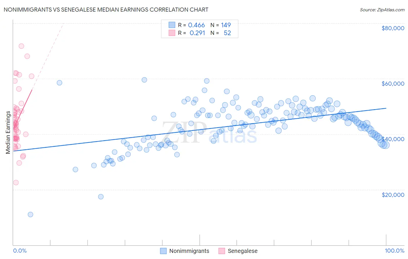 Nonimmigrants vs Senegalese Median Earnings