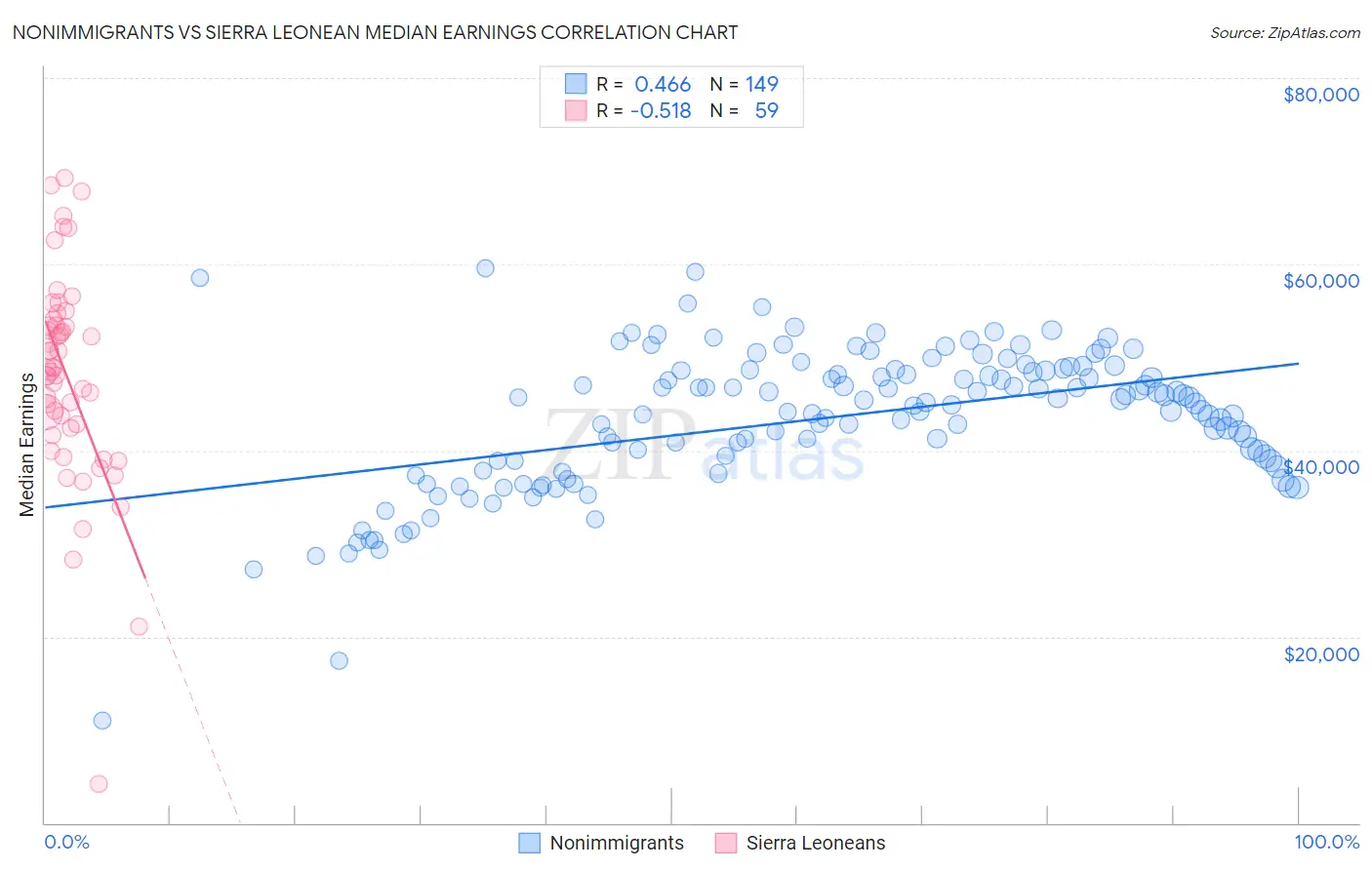 Nonimmigrants vs Sierra Leonean Median Earnings
