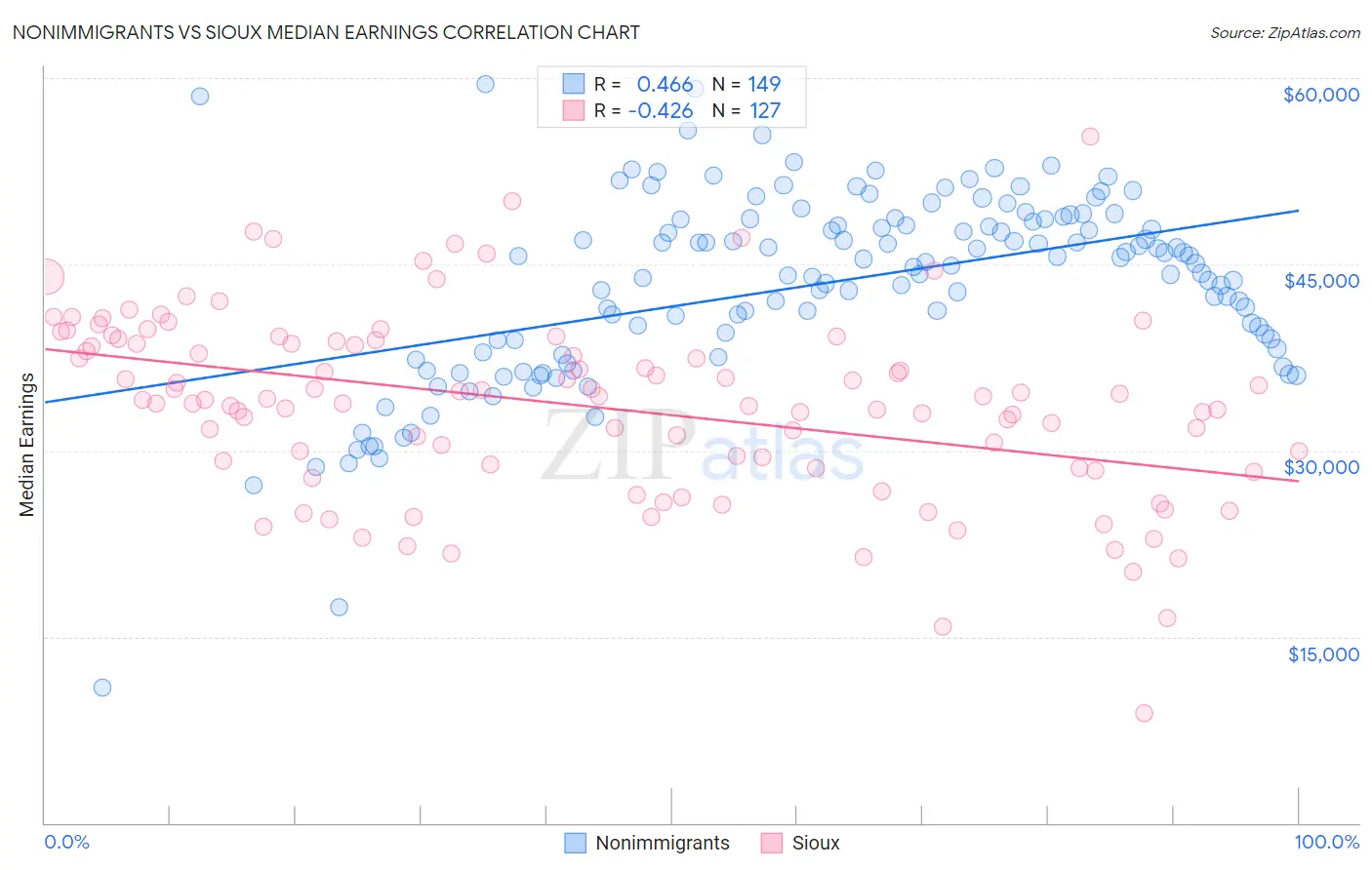 Nonimmigrants vs Sioux Median Earnings