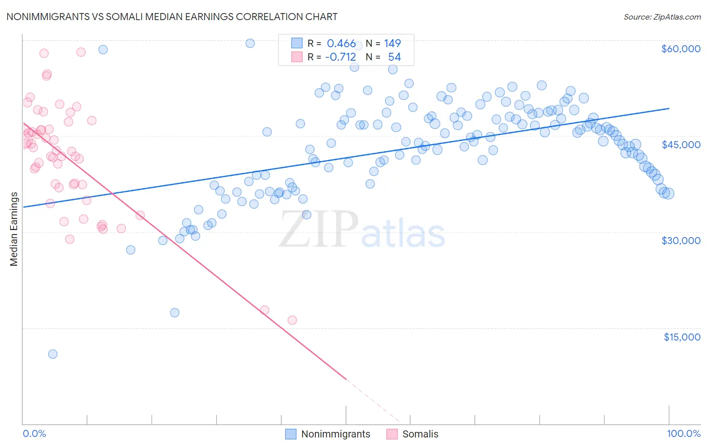 Nonimmigrants vs Somali Median Earnings
