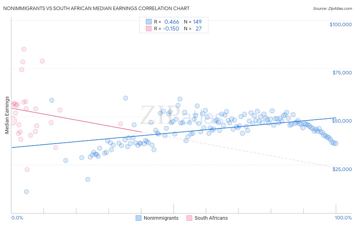 Nonimmigrants vs South African Median Earnings