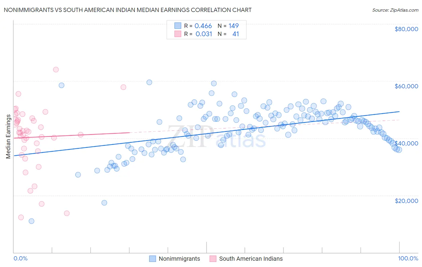 Nonimmigrants vs South American Indian Median Earnings