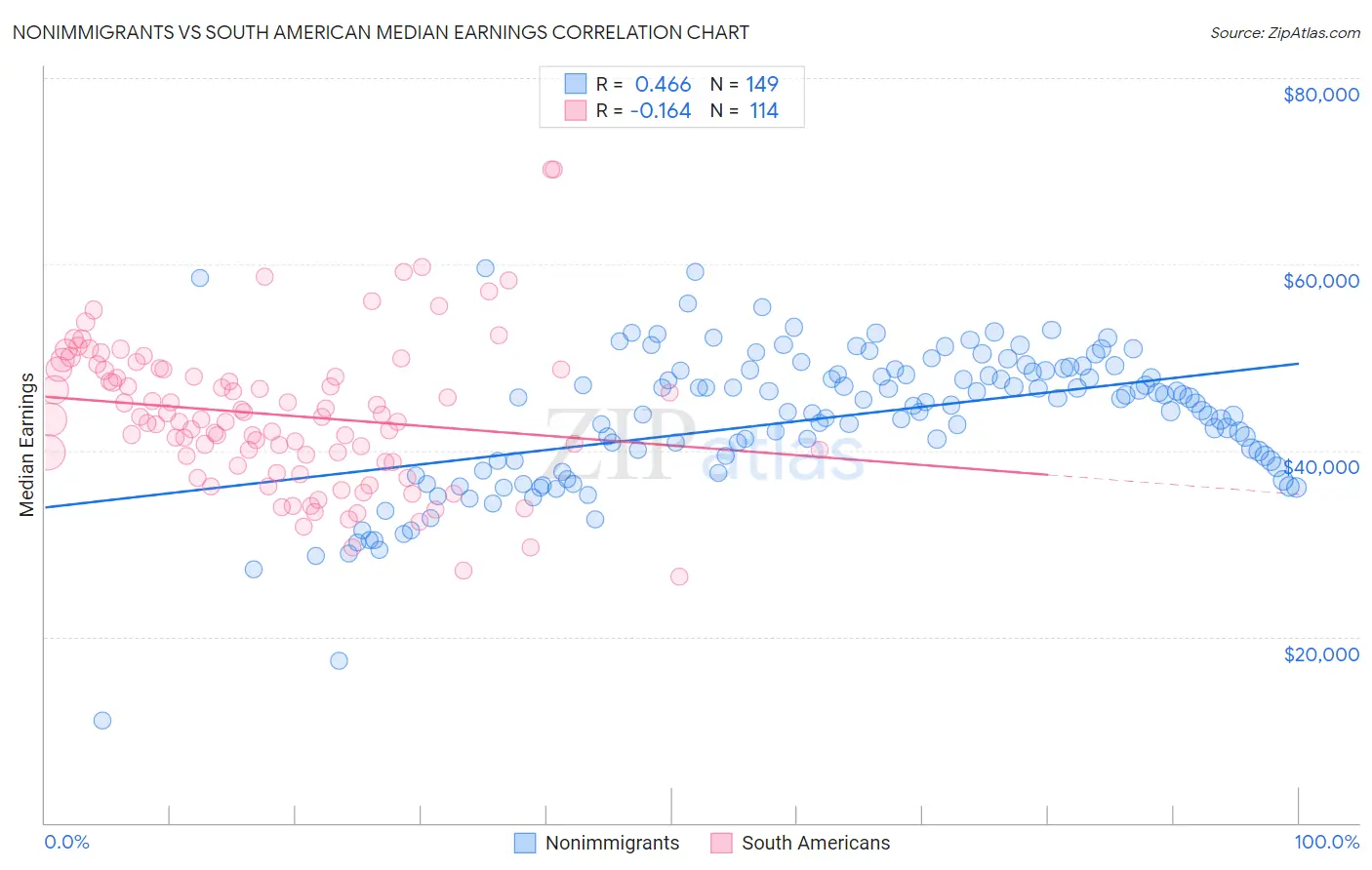 Nonimmigrants vs South American Median Earnings