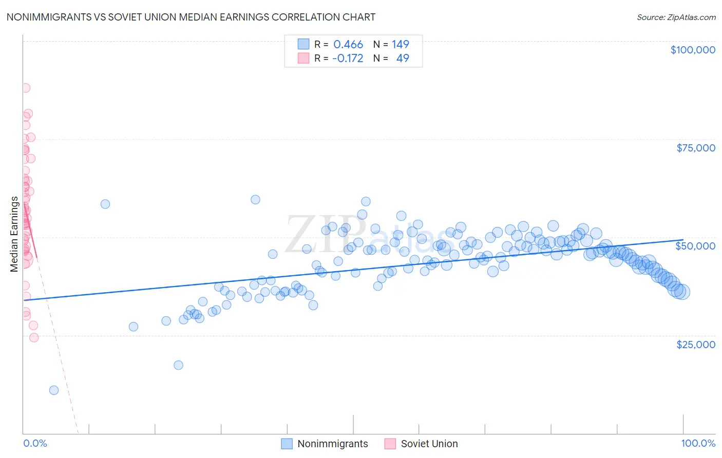 Nonimmigrants vs Soviet Union Median Earnings
