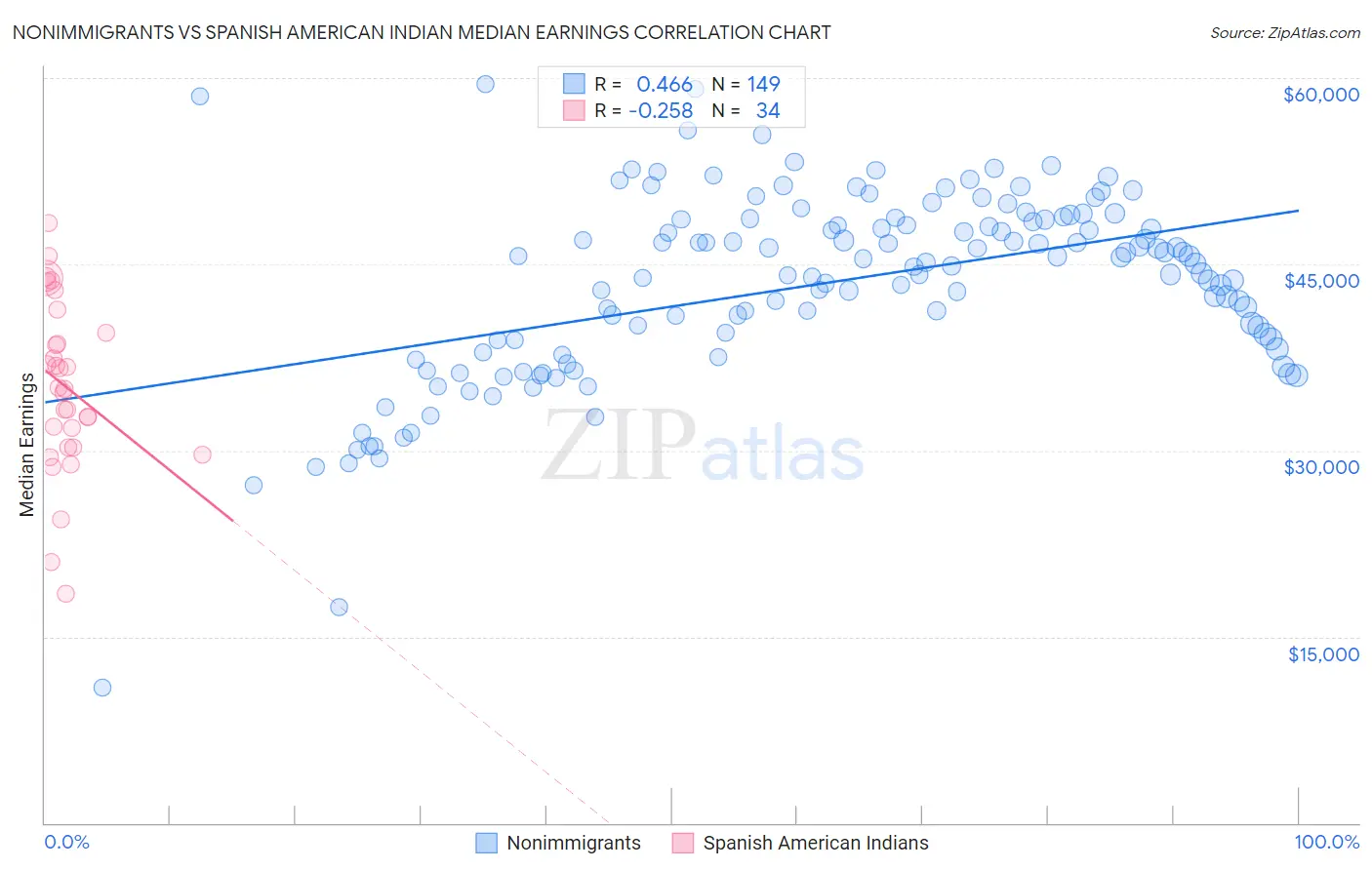 Nonimmigrants vs Spanish American Indian Median Earnings