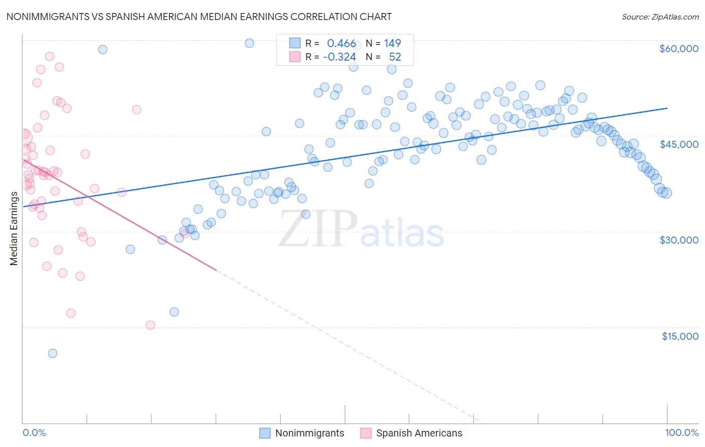 Nonimmigrants vs Spanish American Median Earnings