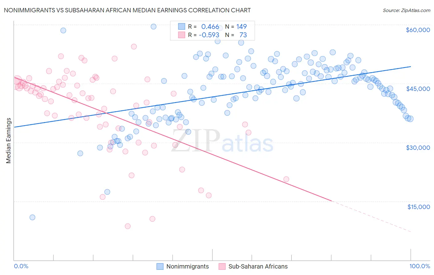 Nonimmigrants vs Subsaharan African Median Earnings