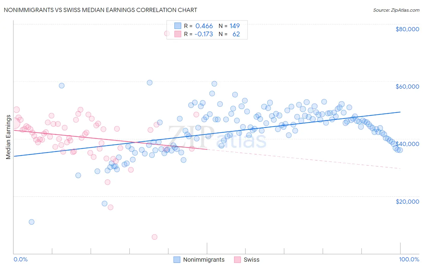 Nonimmigrants vs Swiss Median Earnings