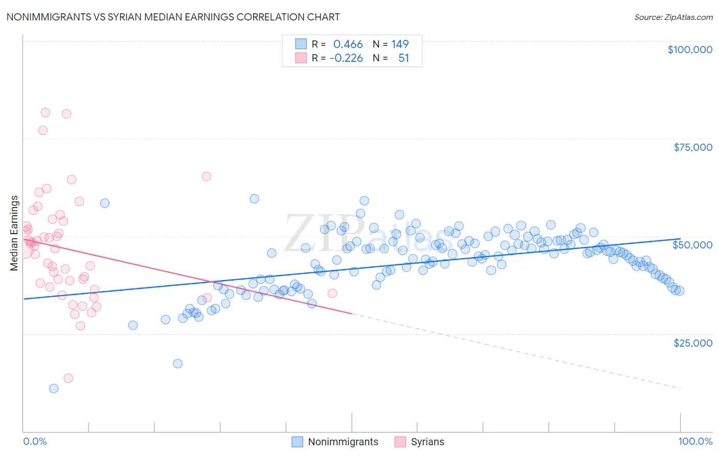 Nonimmigrants vs Syrian Median Earnings