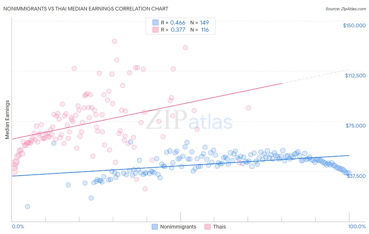 Nonimmigrants vs Thai Median Earnings