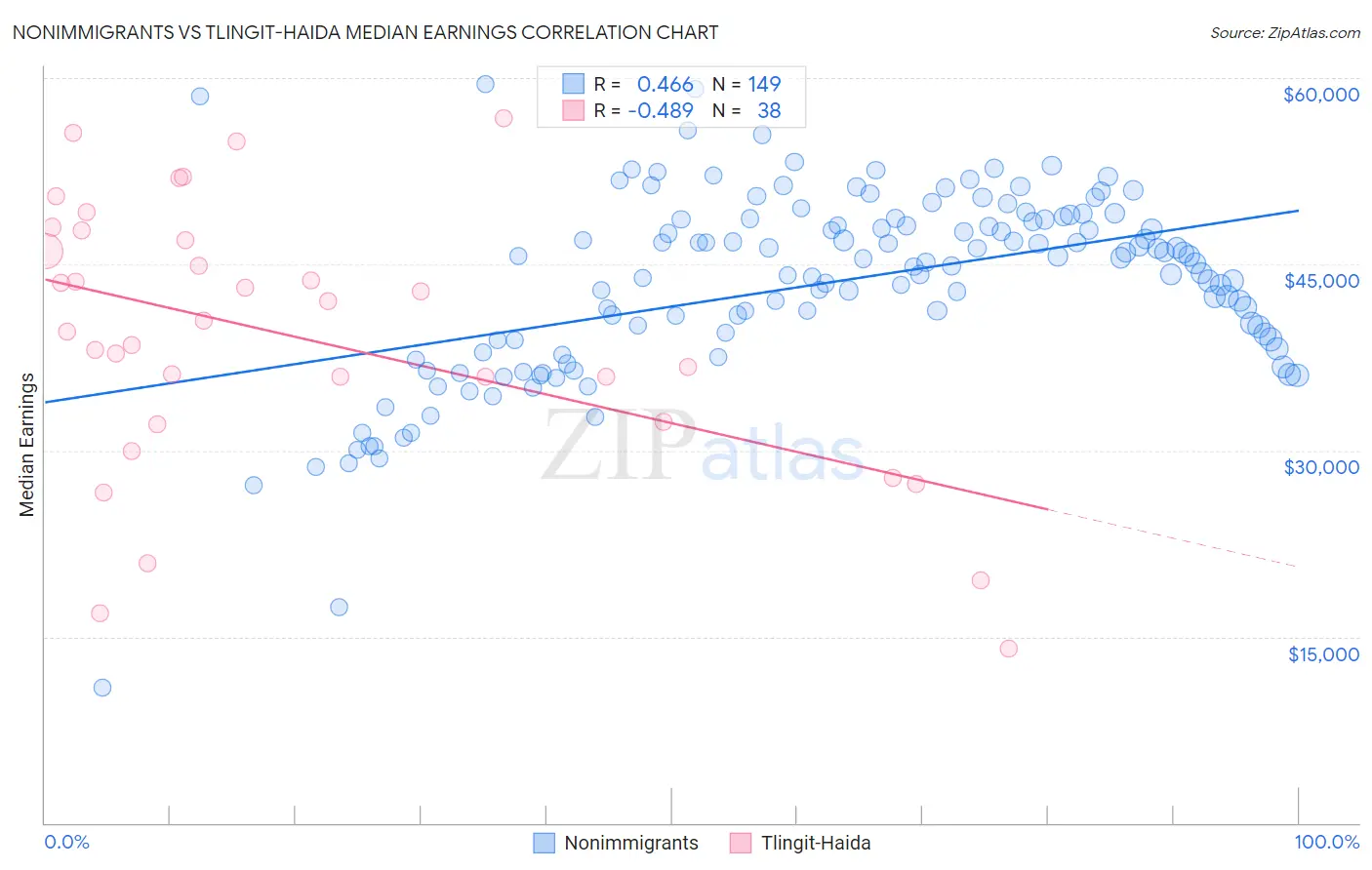 Nonimmigrants vs Tlingit-Haida Median Earnings