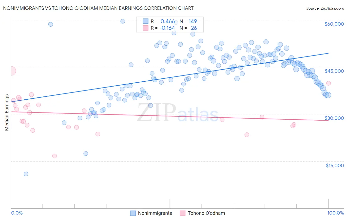 Nonimmigrants vs Tohono O'odham Median Earnings