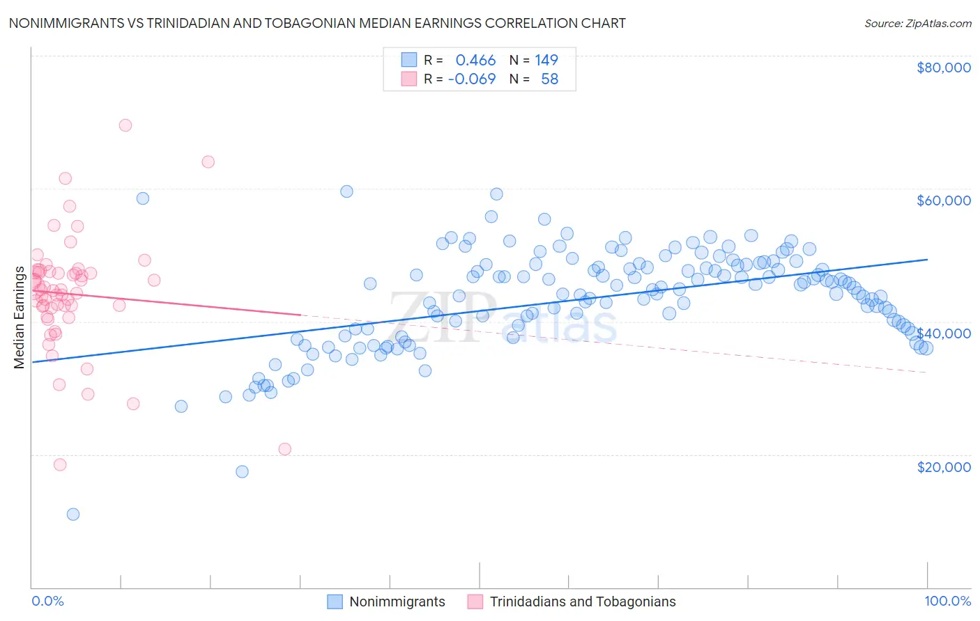 Nonimmigrants vs Trinidadian and Tobagonian Median Earnings