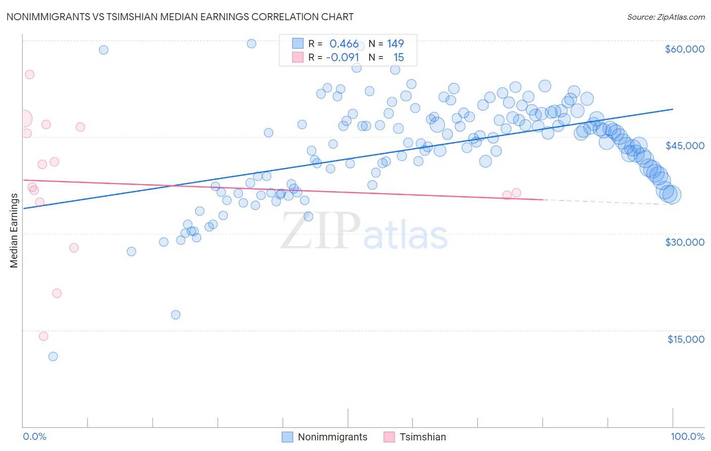 Nonimmigrants vs Tsimshian Median Earnings