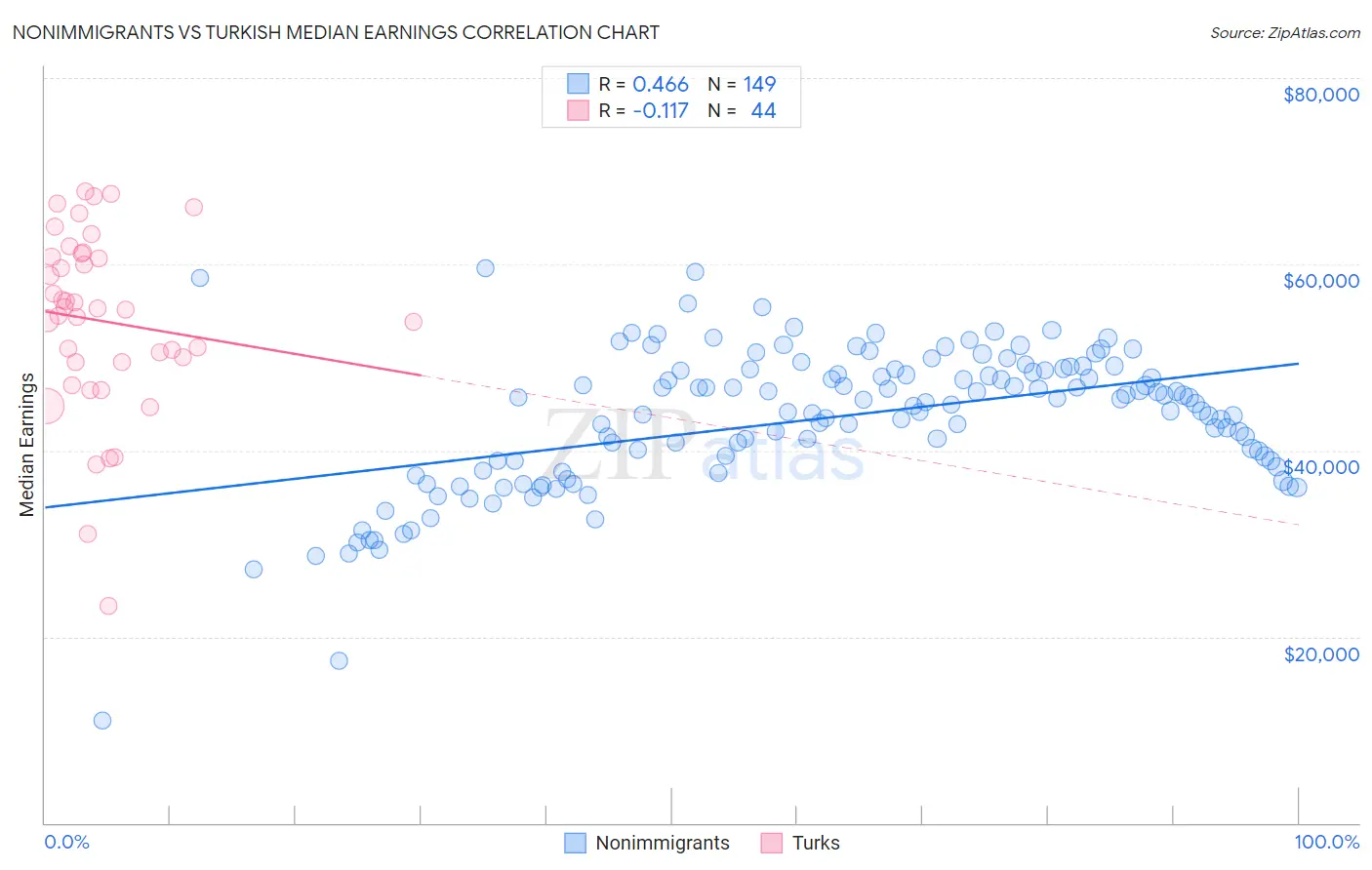 Nonimmigrants vs Turkish Median Earnings