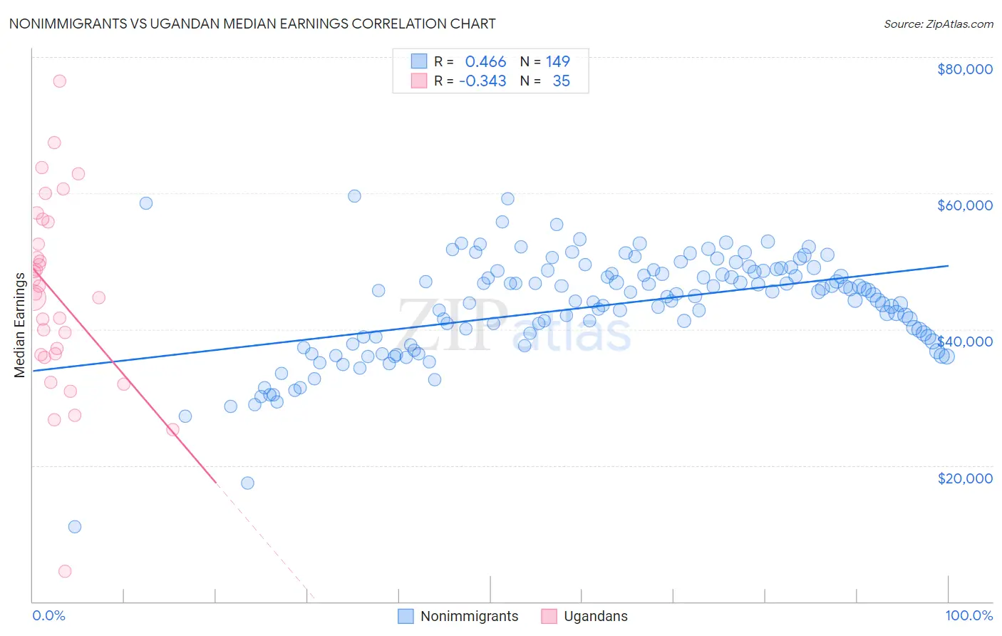 Nonimmigrants vs Ugandan Median Earnings