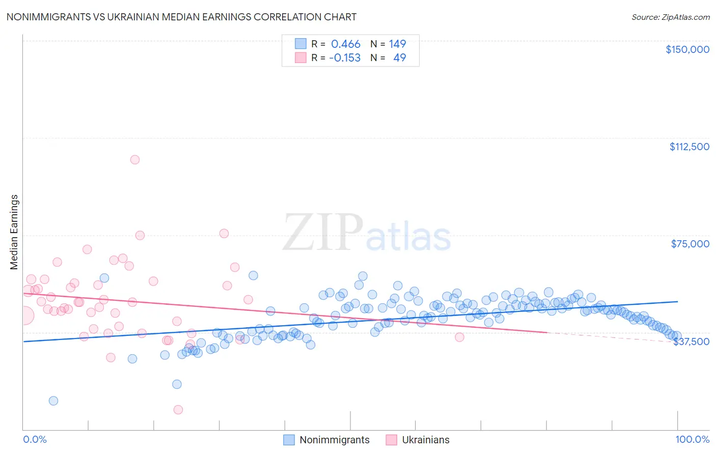 Nonimmigrants vs Ukrainian Median Earnings