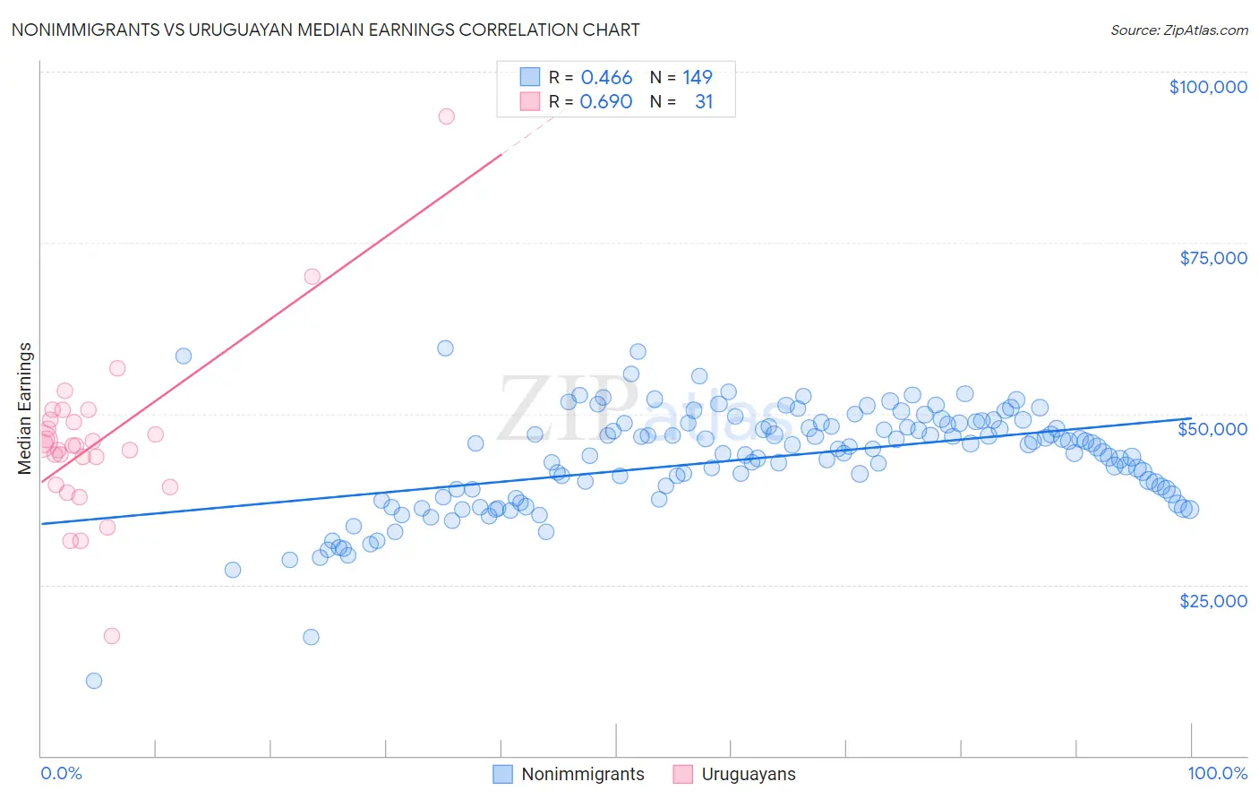 Nonimmigrants vs Uruguayan Median Earnings